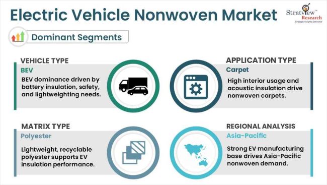Electric Vehicle Nonwoven Market Segmentations